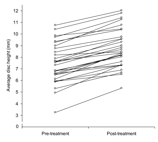 Average lumbar disc height (mm) of each patient before and after treatment, one line per patient