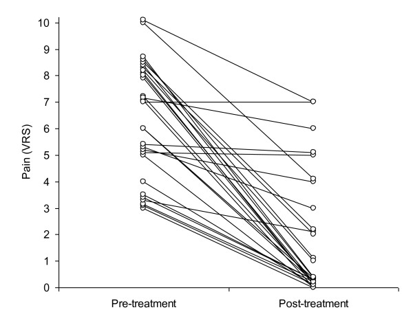 Pain on the verbal rating scale (VRS) of each patient before and after treatment, one line per patient