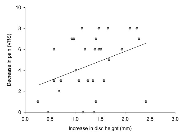 Scatter plot with regression line: decrease in pain (VRS) against increase in disc height (mm)