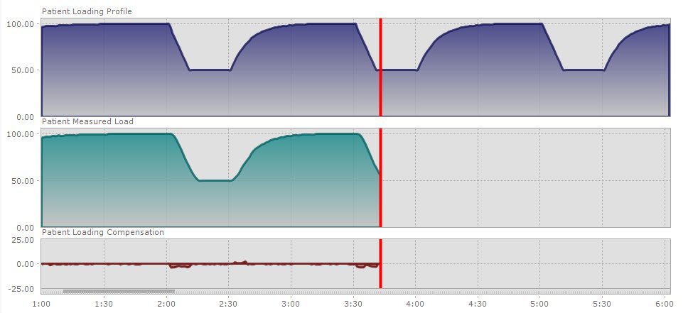 DRX9000 loading curve: patient loading profile, measured patient load and loading compensation plotted over time