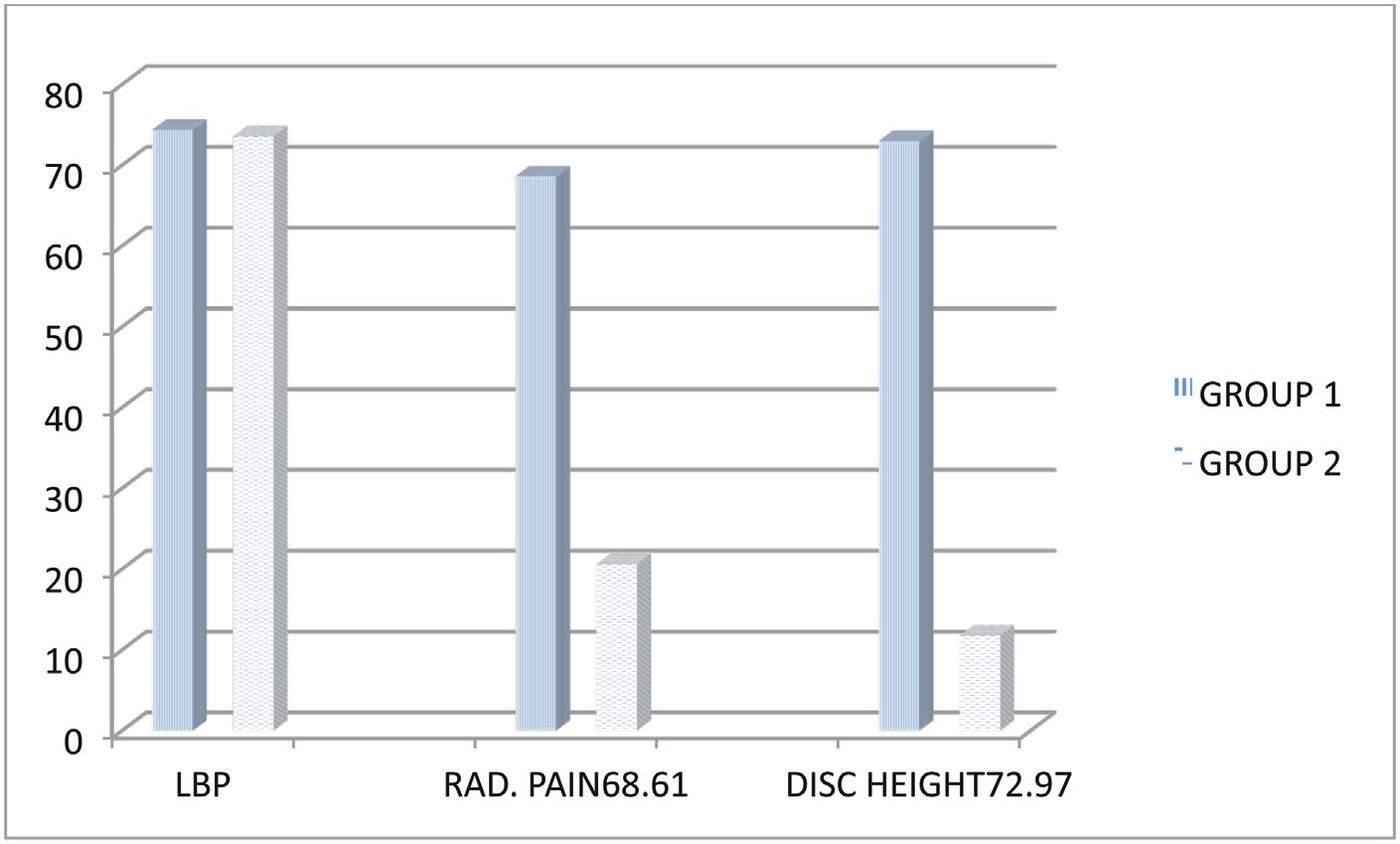 Bar chart of the percentage of improvement in LBP, radicular pain and disc height for group 1 and group 2