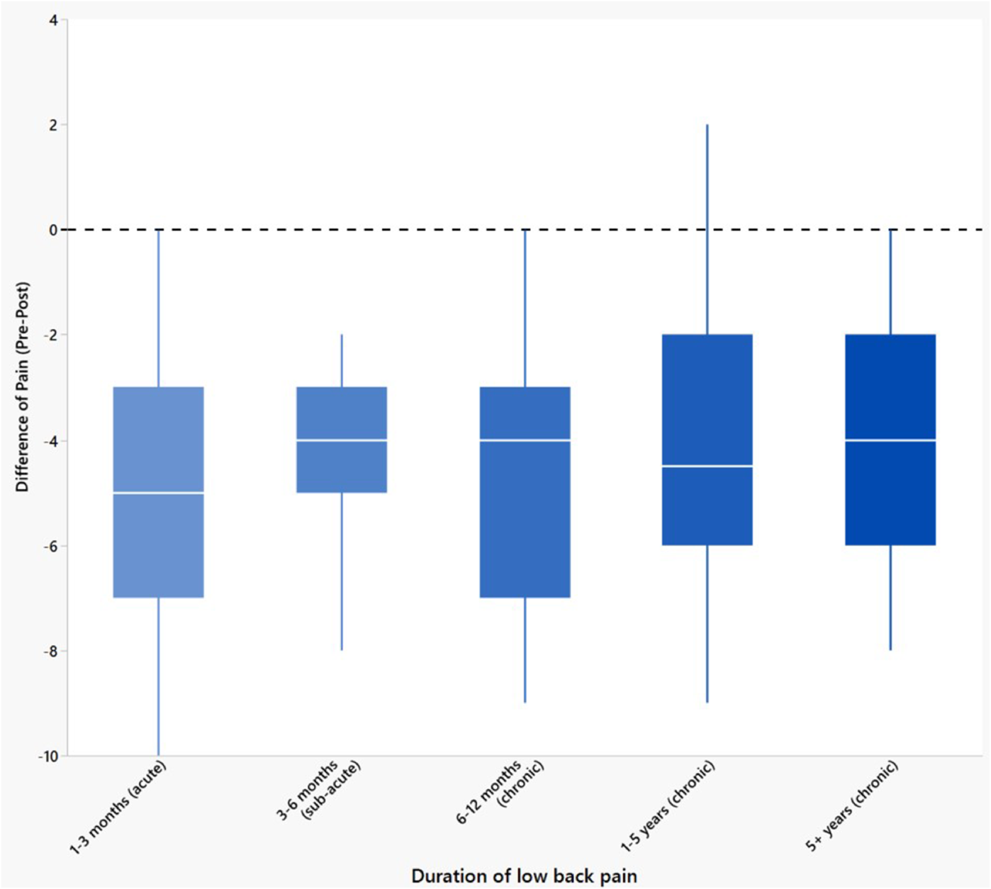 Box plots of the pre–post difference in pain for five groups by duration of low back pain, from 1–3 months (acute) to 5+ years (chronic)